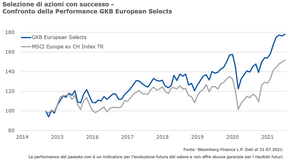 Chart Aktien Europa