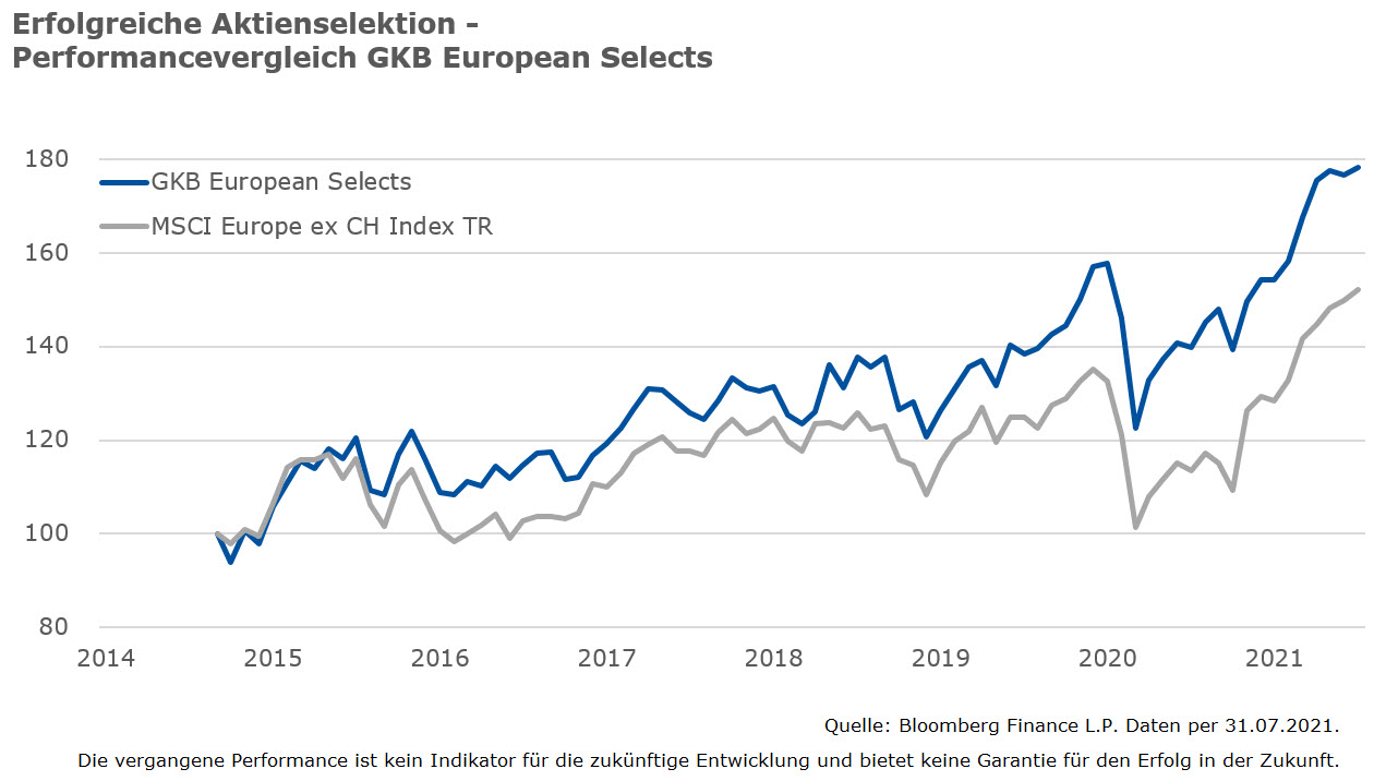 Chart Aktien Europa