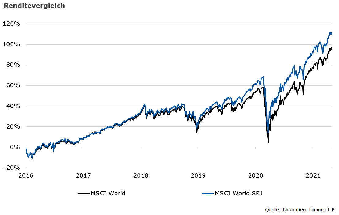 Indexvergleich