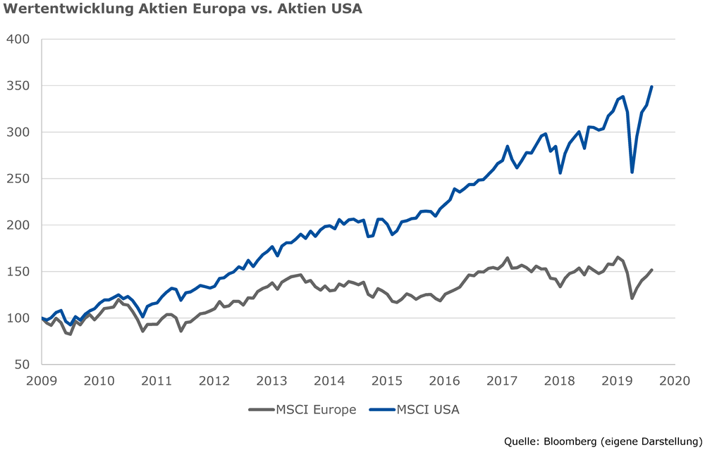 Aktien Europa vs. Aktien USA