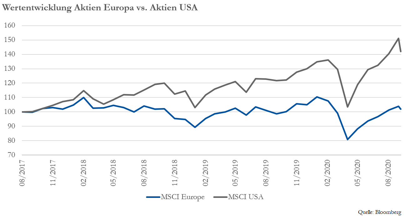 Aktien Europa vs. USA
