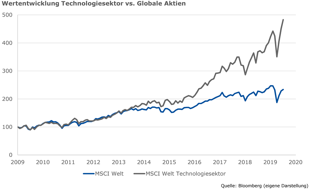 Technologieaktien vs. Globale Aktien