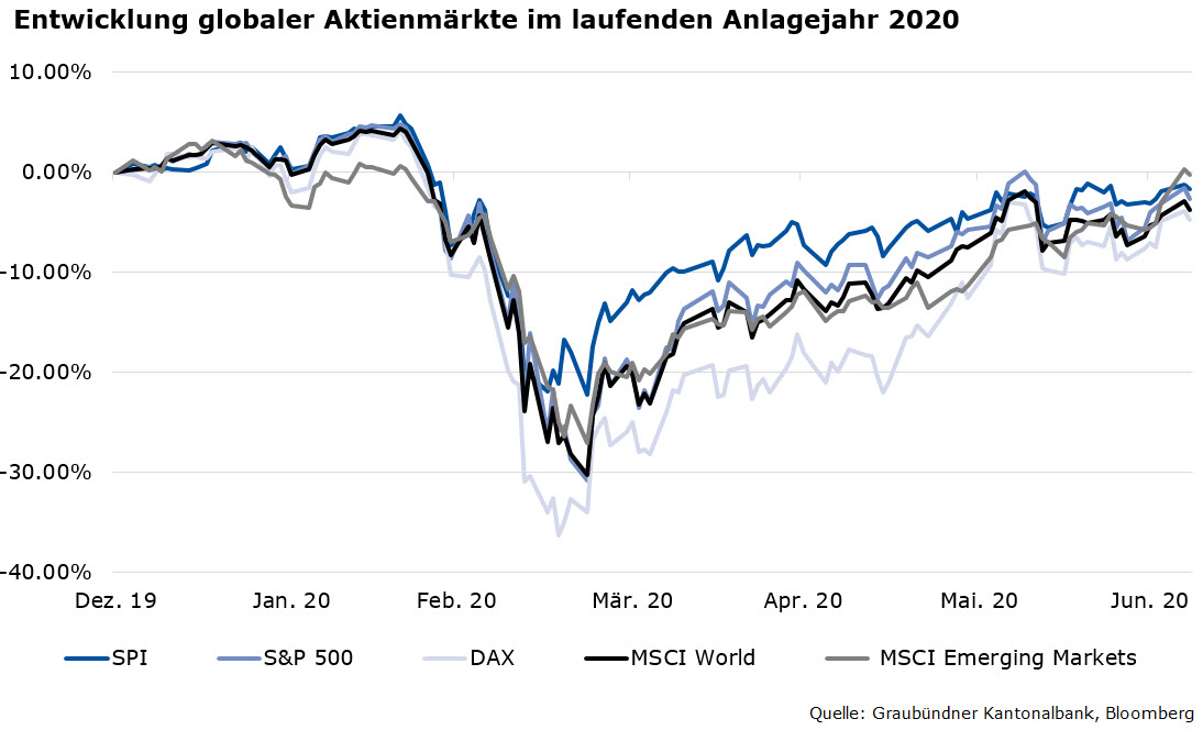 Aktienmärkte