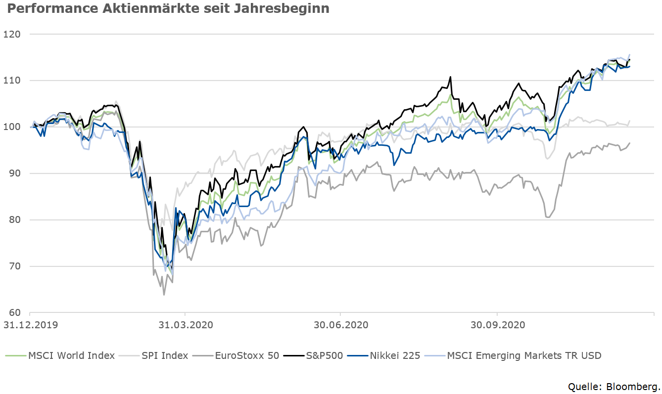 Aktienmarktentwicklung