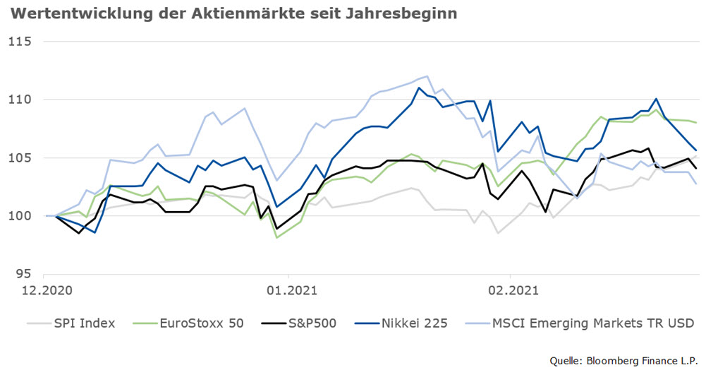 Aktienmarktentwicklung