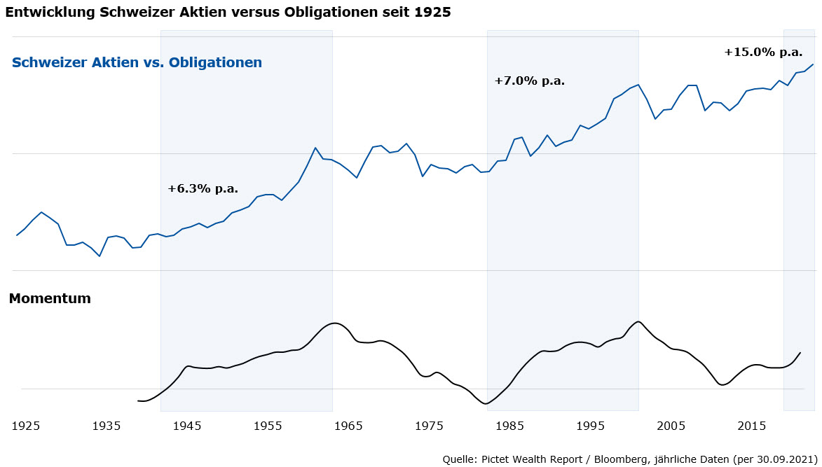 Aktien vs. Obligationen