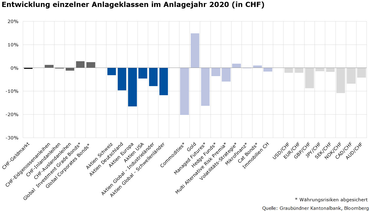 Anlageklassen