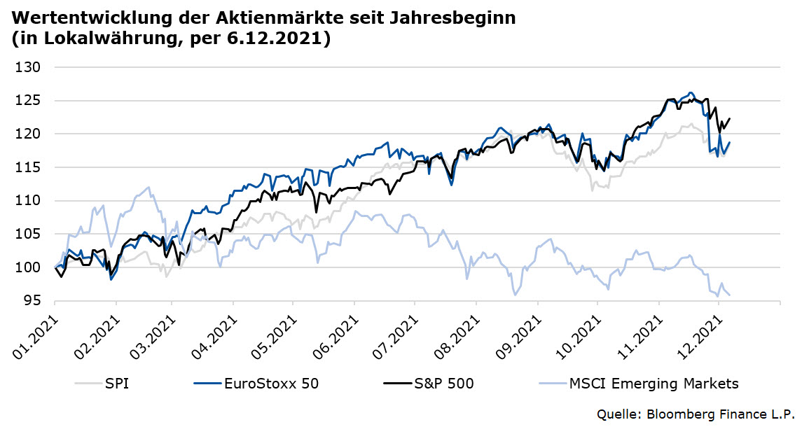 Aktienmärkte
