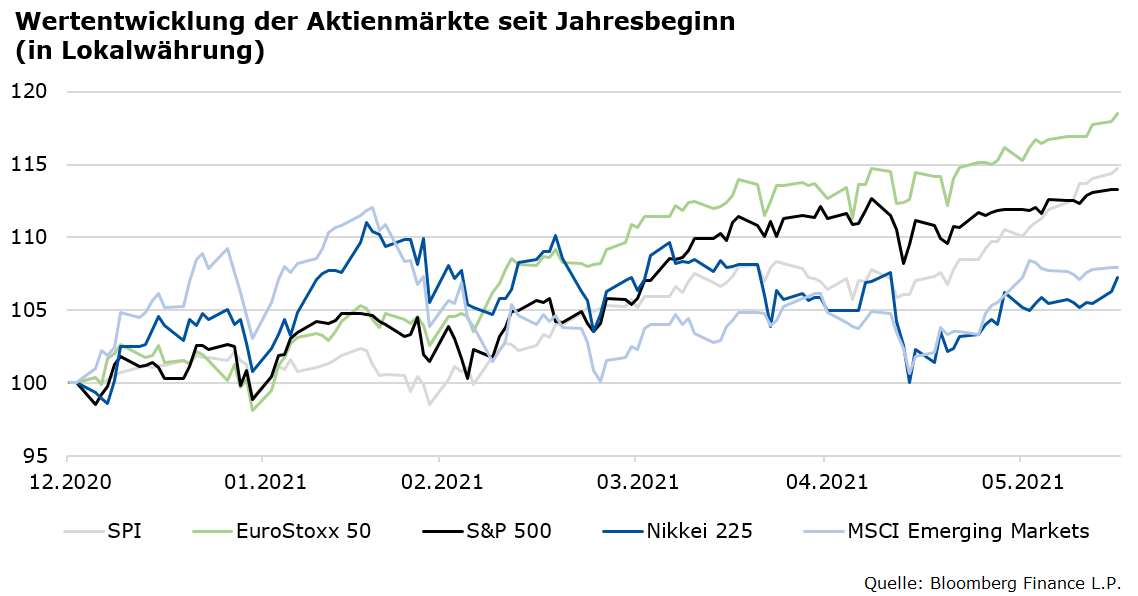 Aktienmärkte