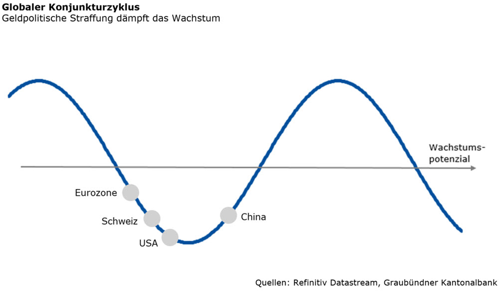 Globaler Konjunkturzyklus