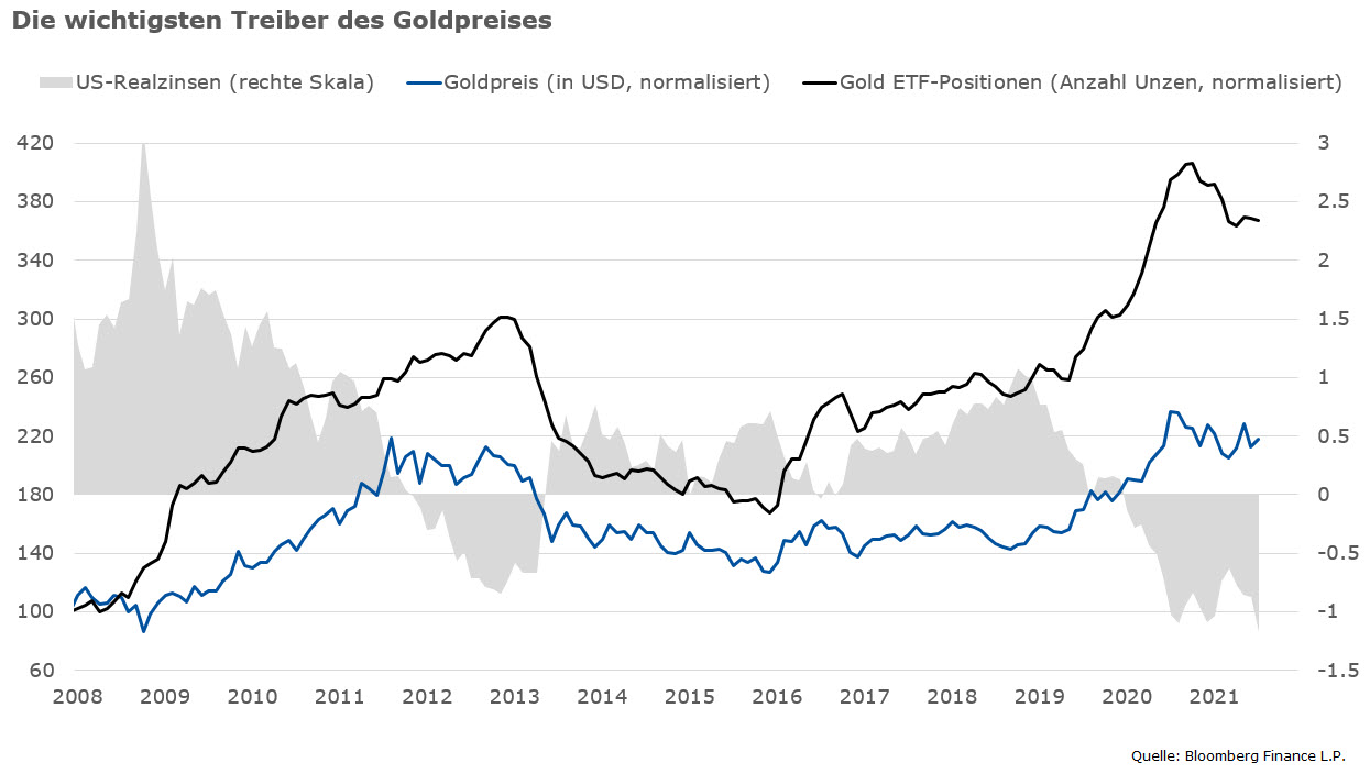 Goldpreis-Treiber