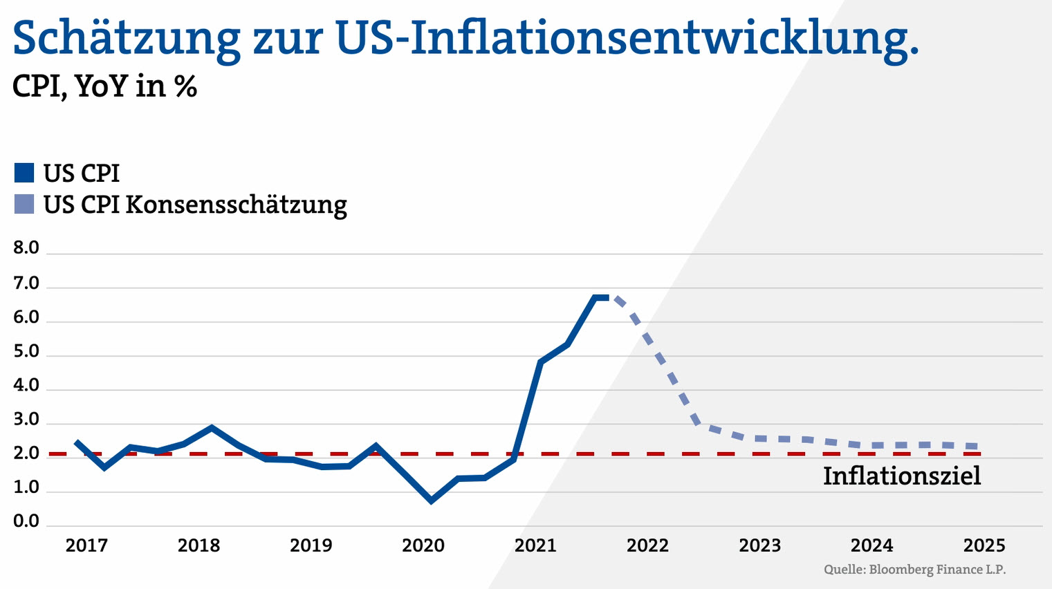 Schätzungen zur US-Inflationsentwicklung
