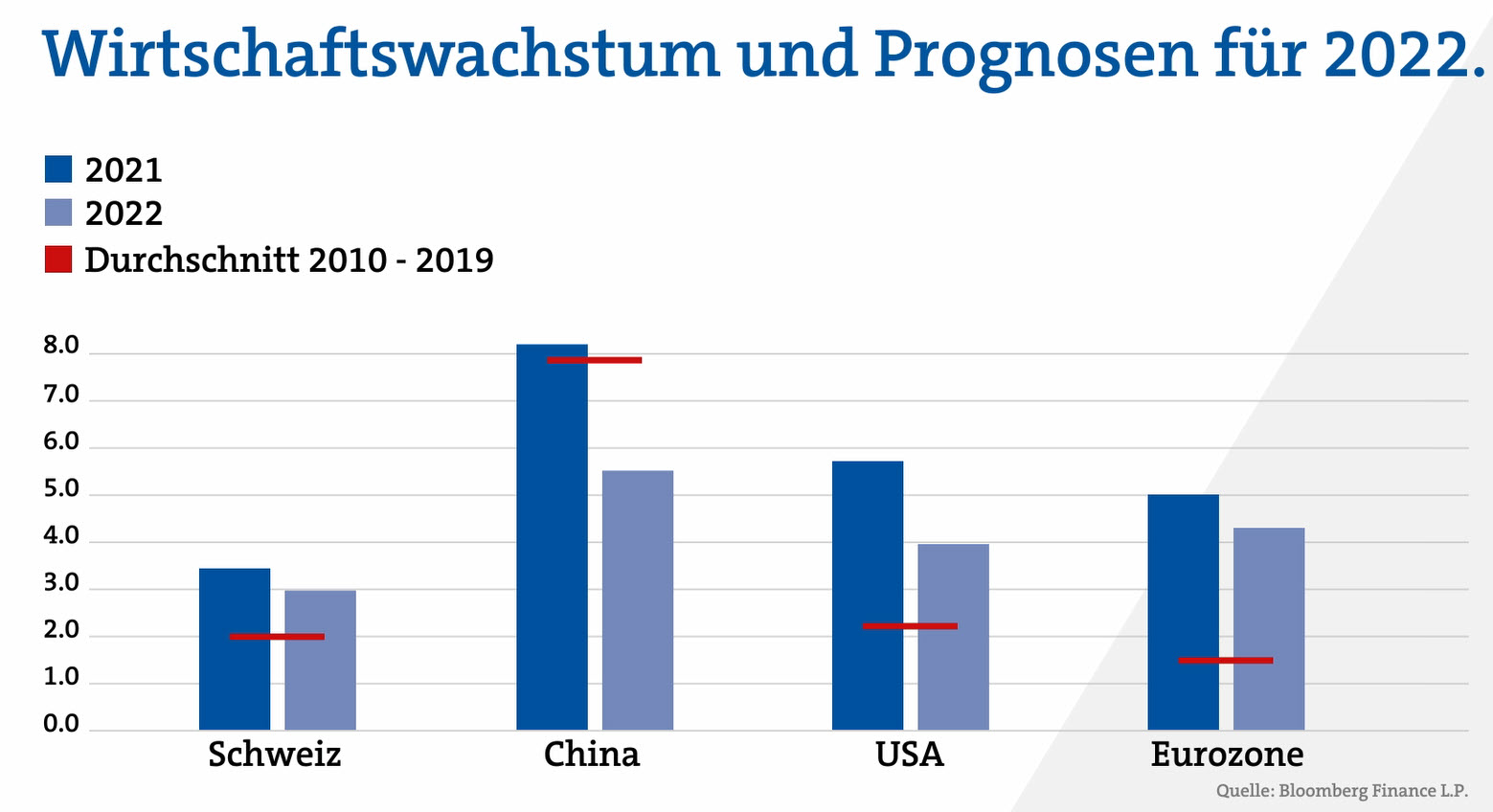 Wirtschaftswachstum und Prognosen für 2022