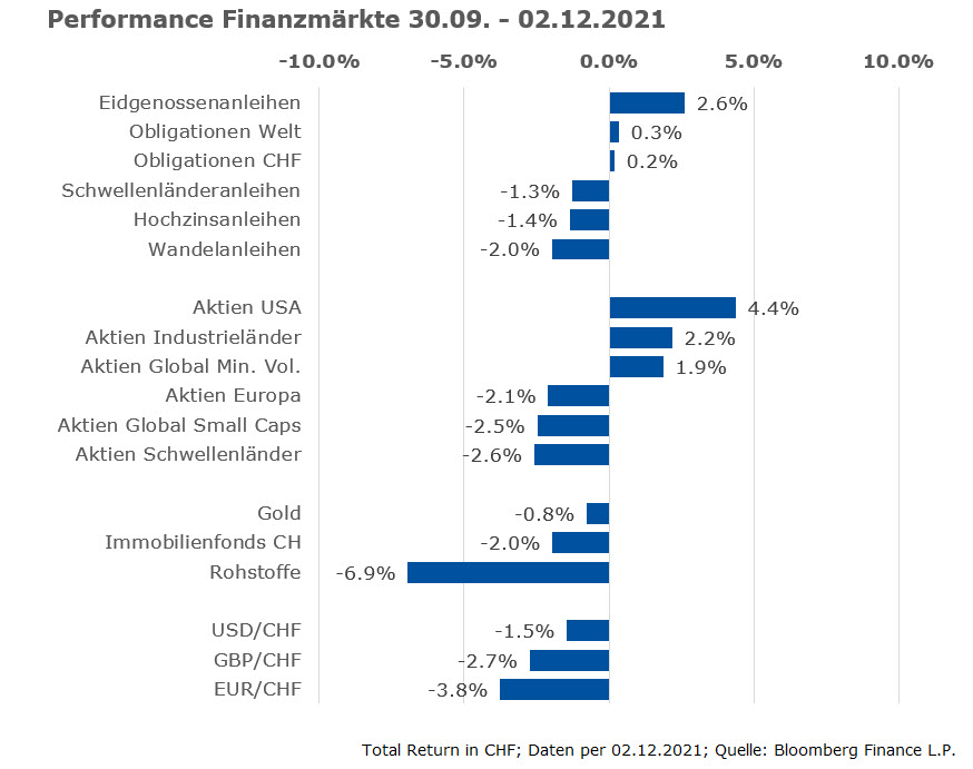 Performance Q4