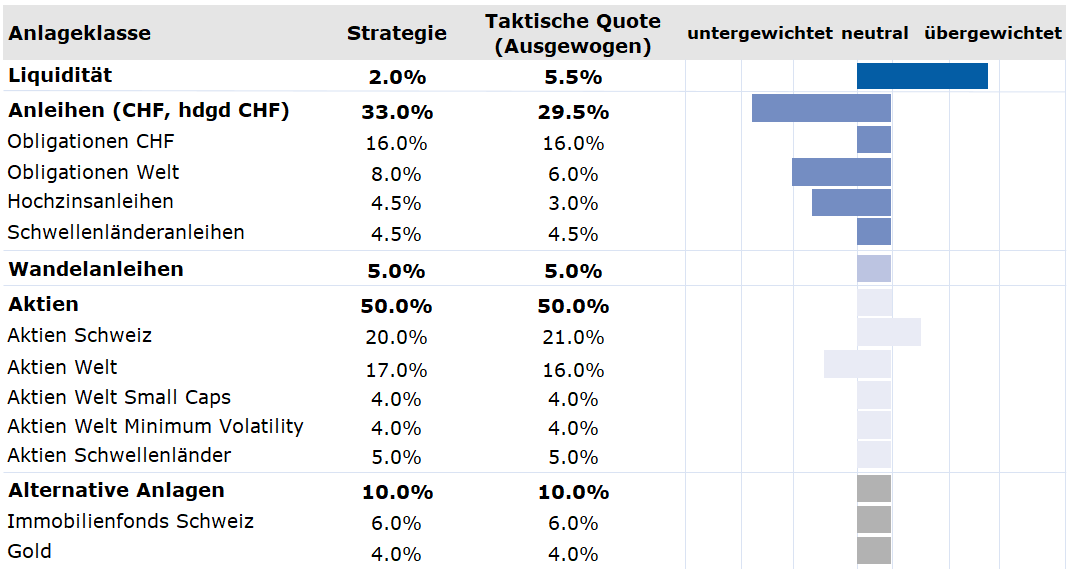 Positionierung_Q2_2022