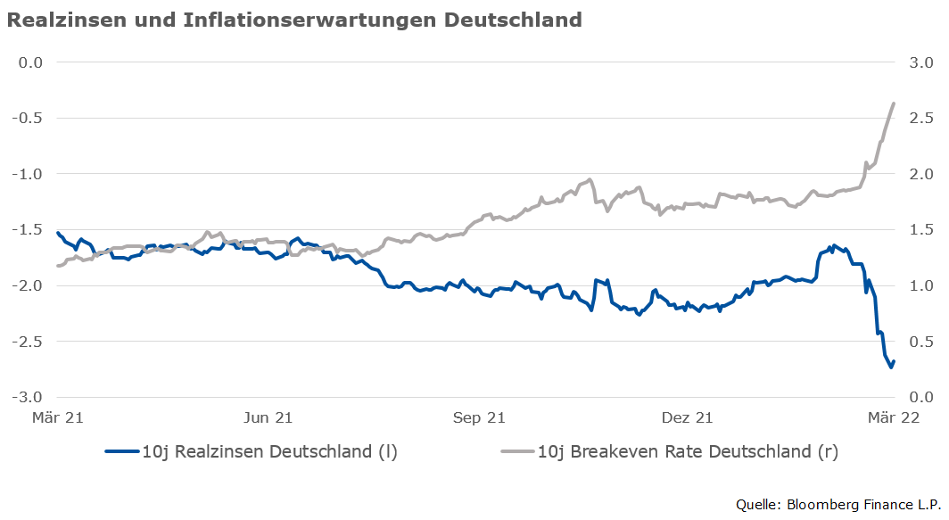 Realzinsen_und_Inflationserwartungen