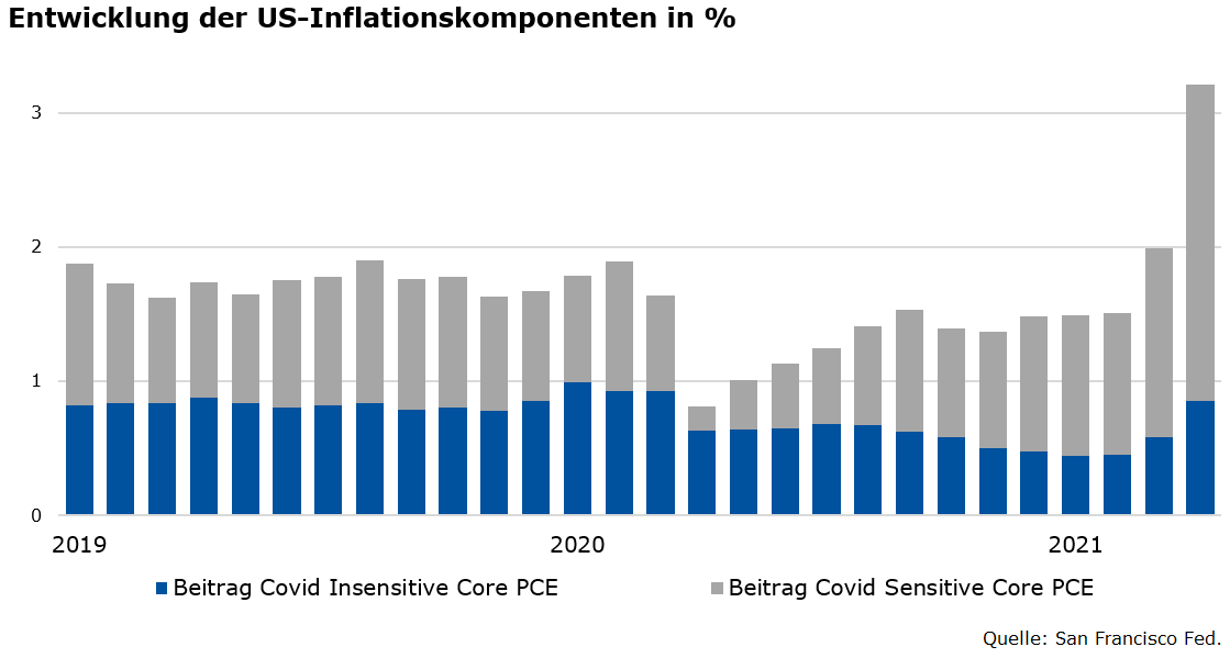 Inflationskomponenten