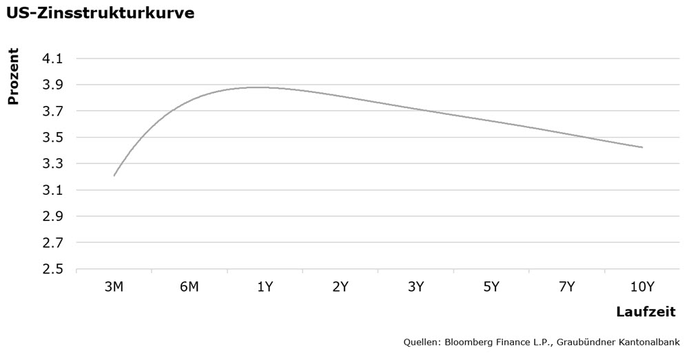 US-Zinsstrukturkurve