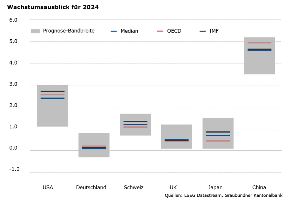 Wachstumsausblick 2024
