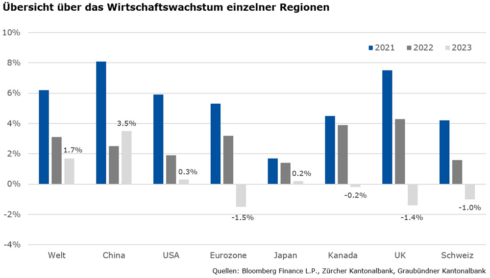 Übersicht Wachstum