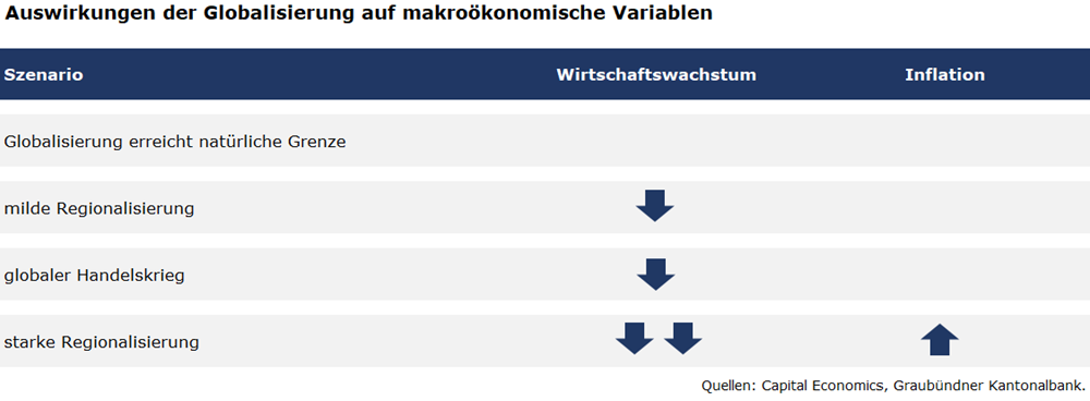 Globalisierung makroökonomische Variablen