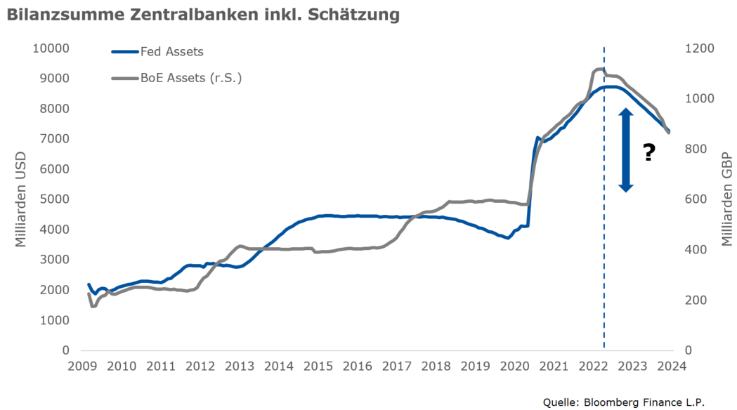 Bilanzsummen Zentralbanken