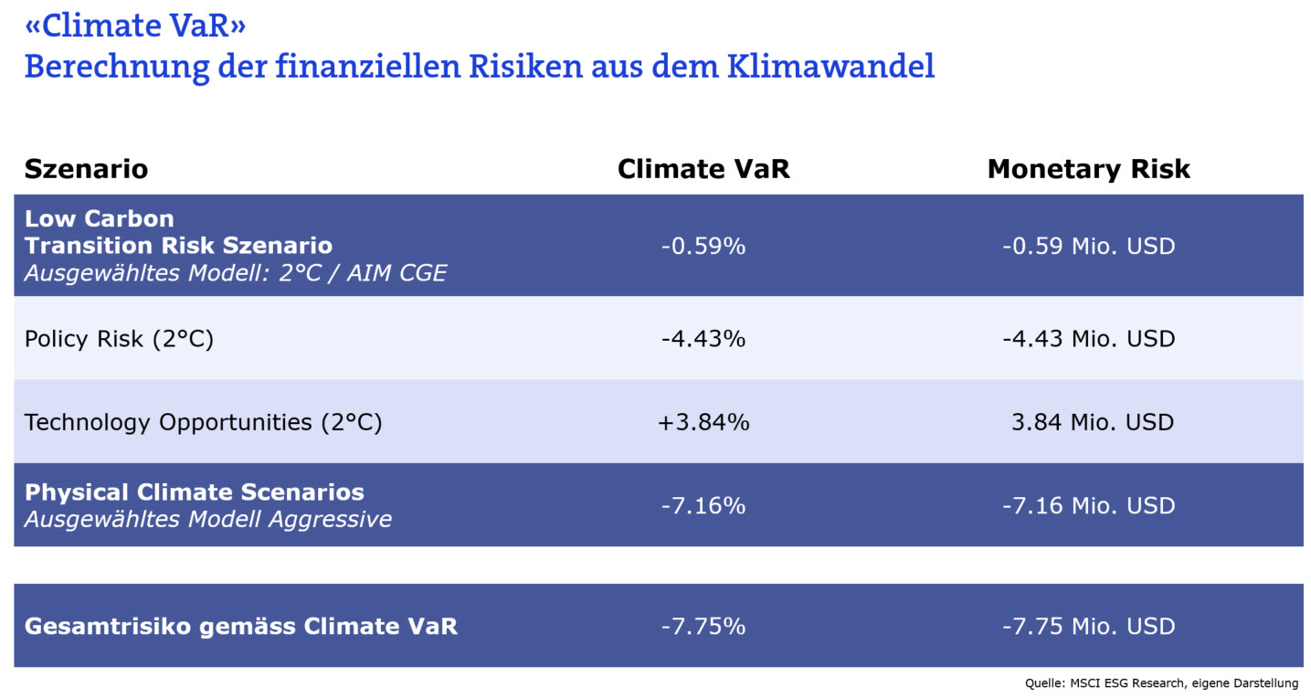 Climate-VaR