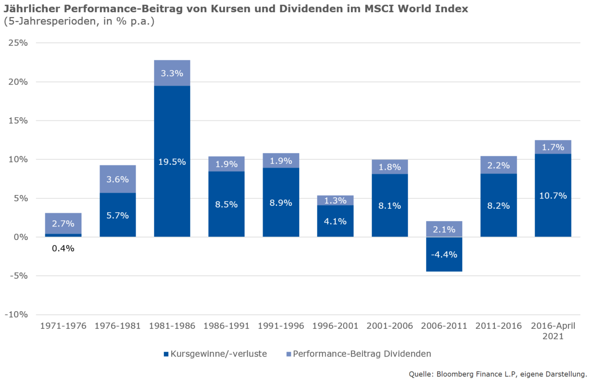 Performance-Beitrag Dividenden