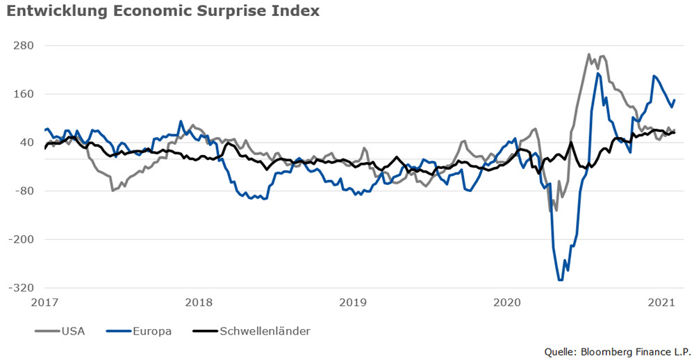Economic Surprise Index