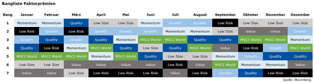 Rangliste Faktorprämien