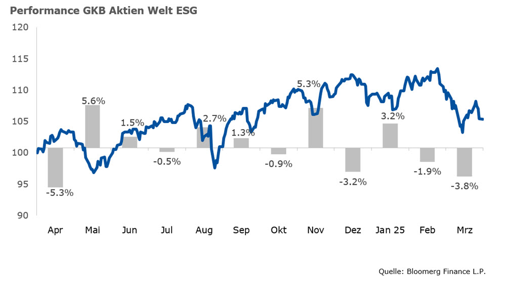 Performanchechart GKB Aktien Welt ESG