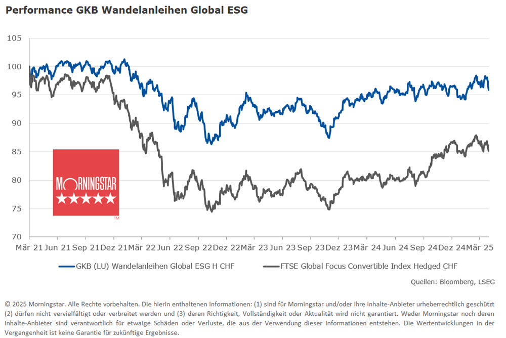 Wertentwicklung GKB Wandelanleihen ESG