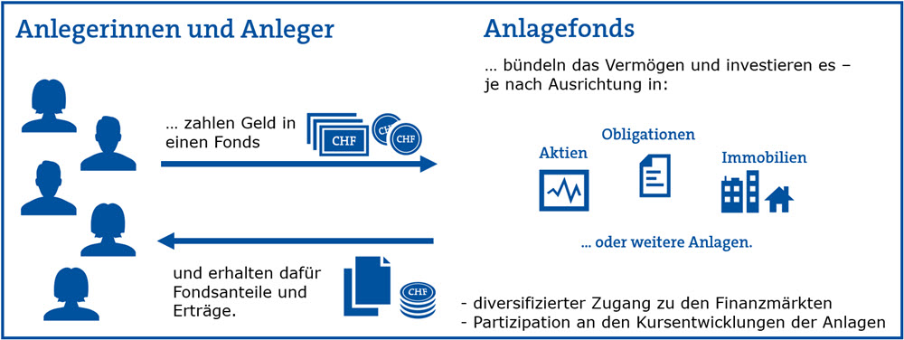 Funktionsweise Anlagefonds