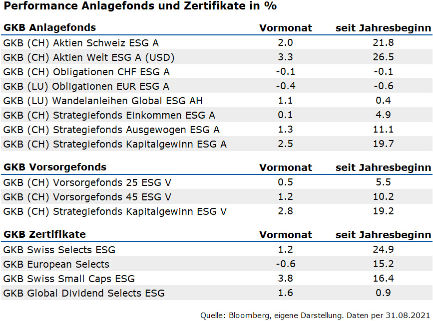 Performance GKB Anlagefonds