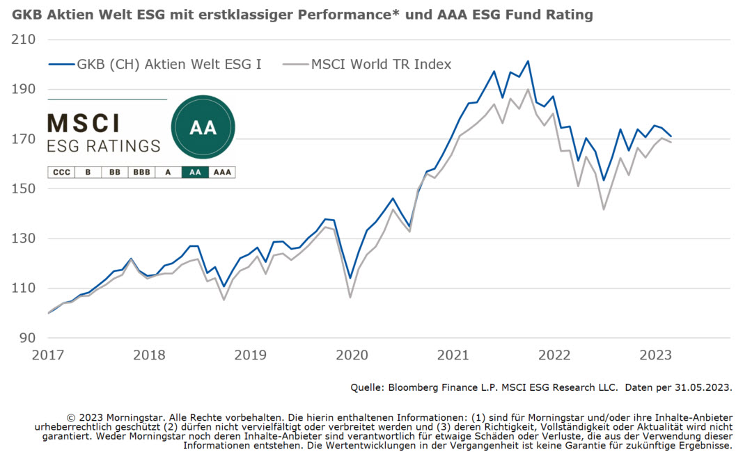 Performanchechart GKB Aktien Welt ESG
