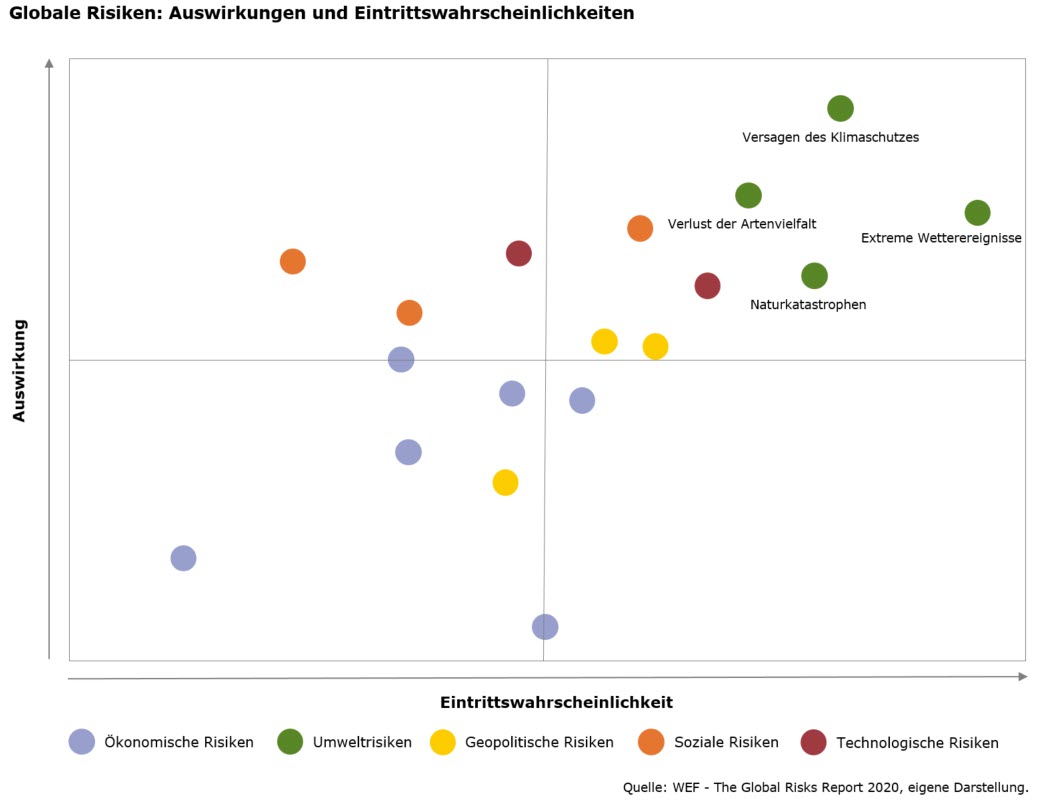 Globale Risiken