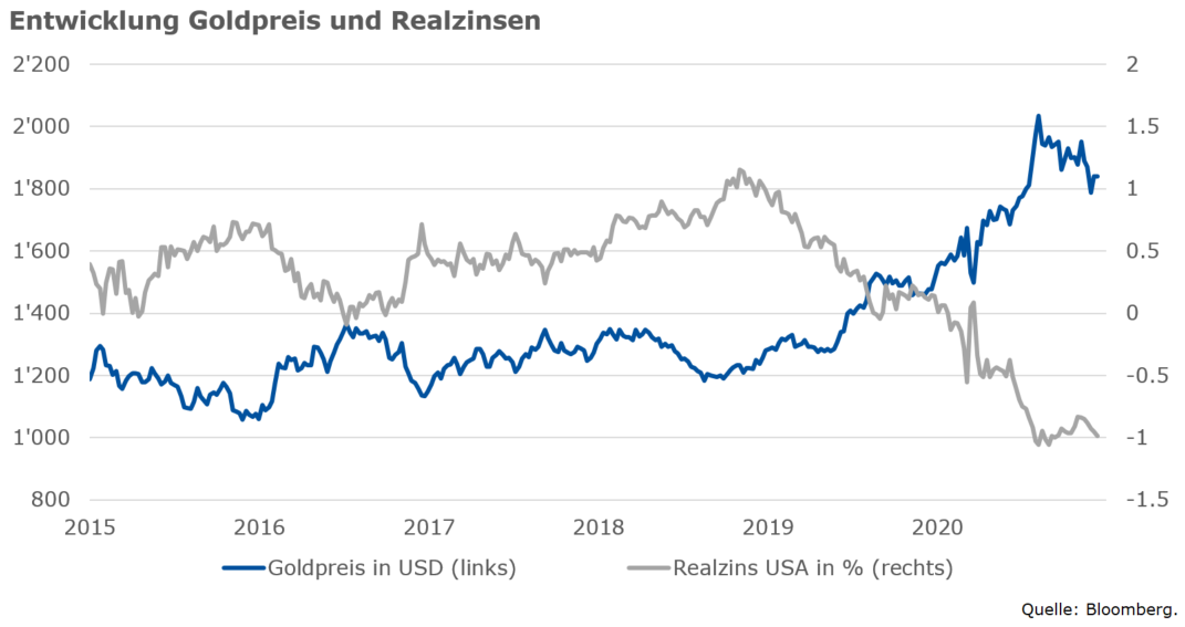 Goldpreis und Realzinsen