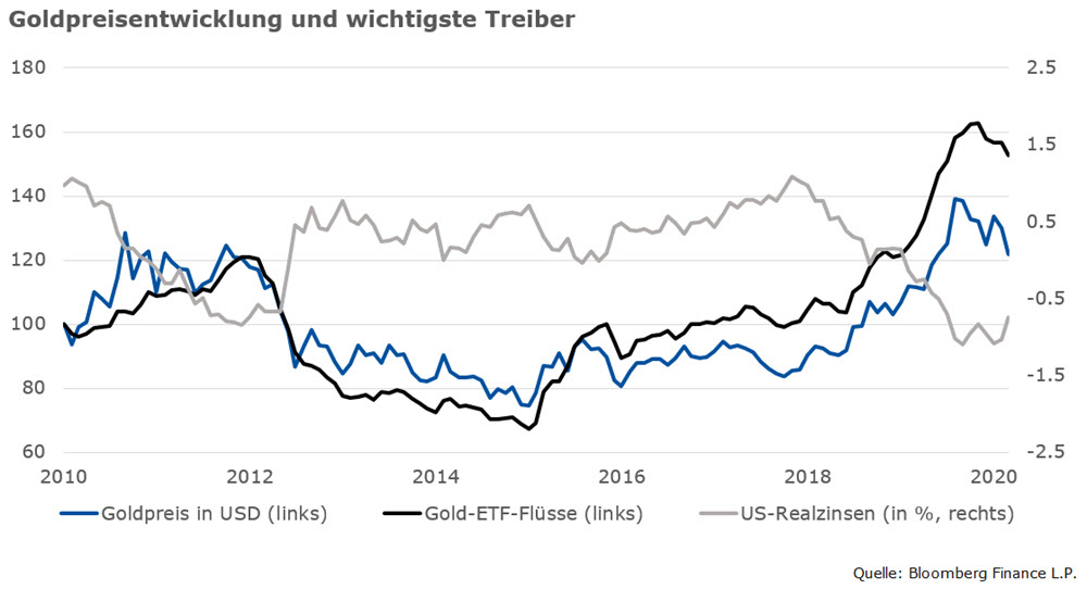 Goldpreisentwicklung