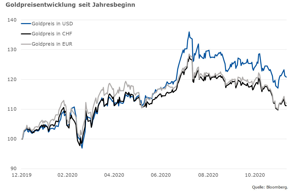 Goldpreisentwicklung