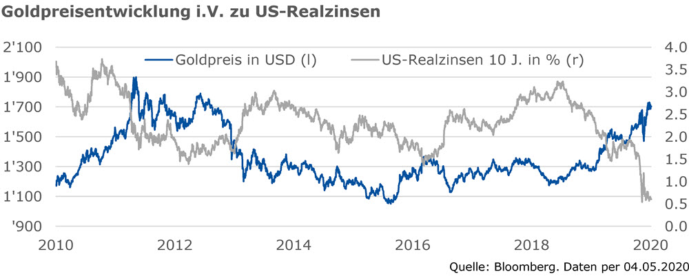 Goldpreisentwicklung