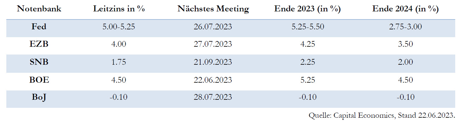 Leitzinsentwicklung