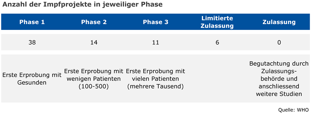 Impfprojekte nach Phasen