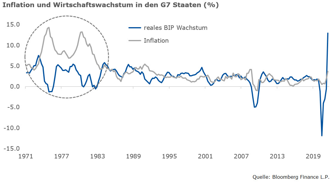 Inflation und Wachstum