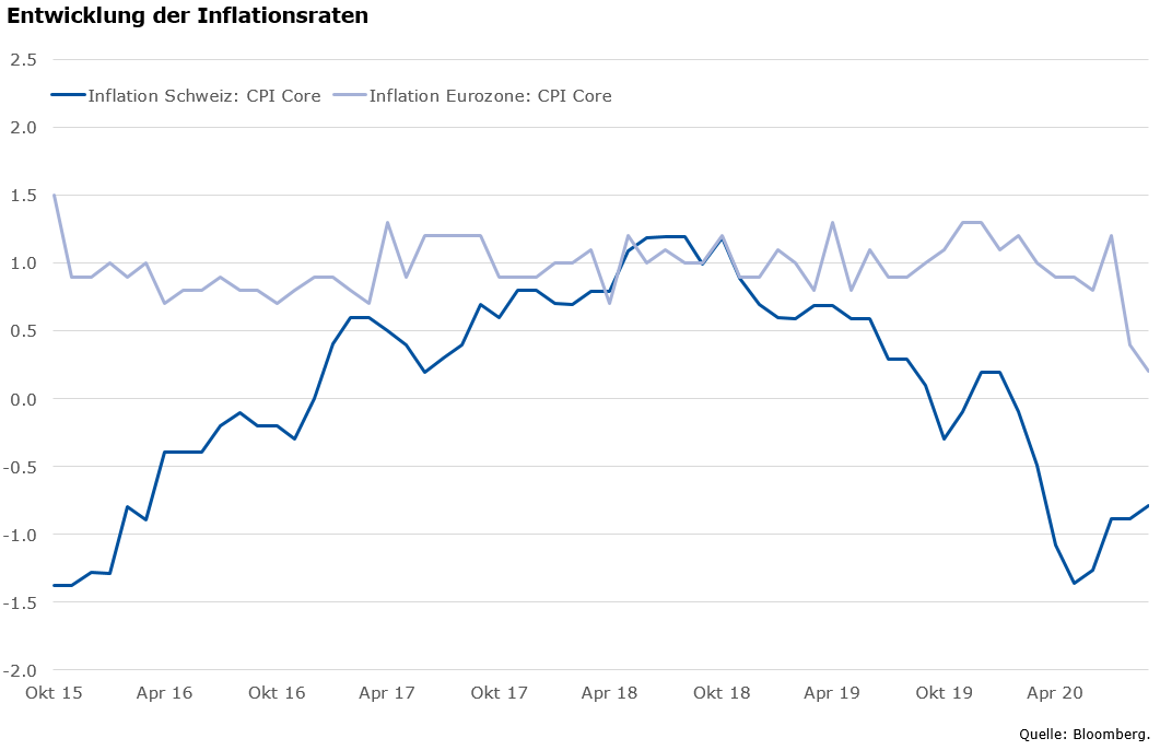 Inflation