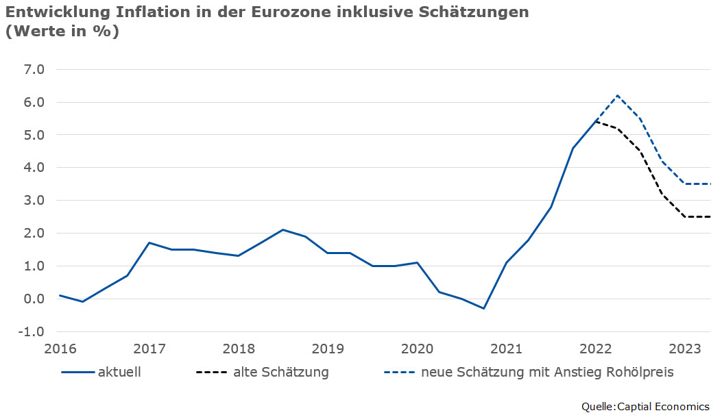 Inflationsentwicklung Eurozone