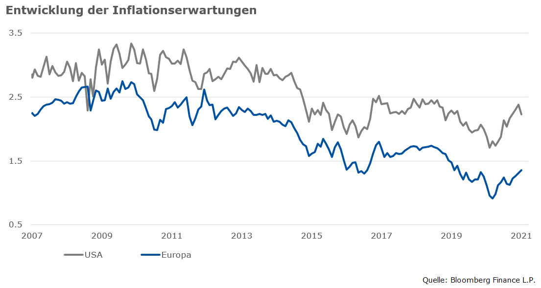 Inflationserwartungen