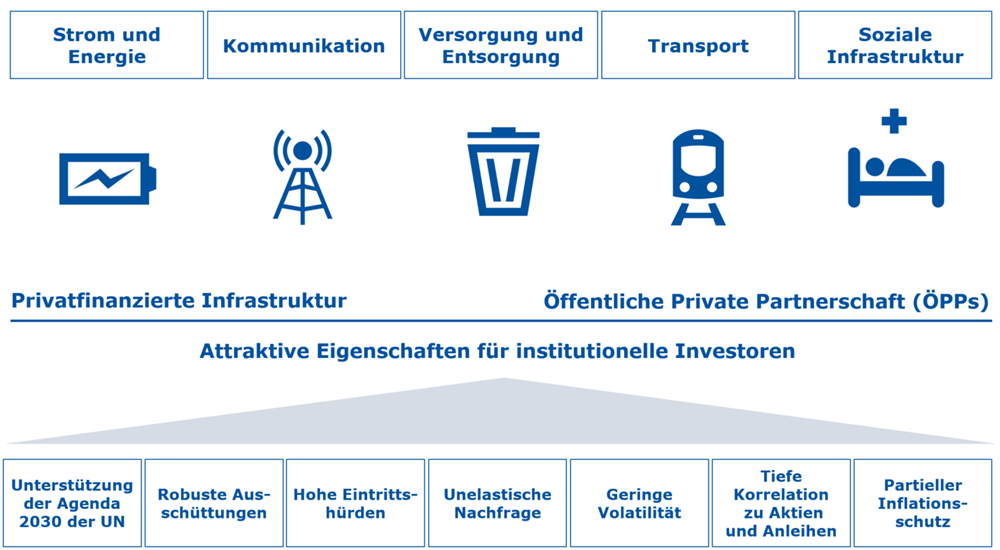 Infrastrukturanlagen