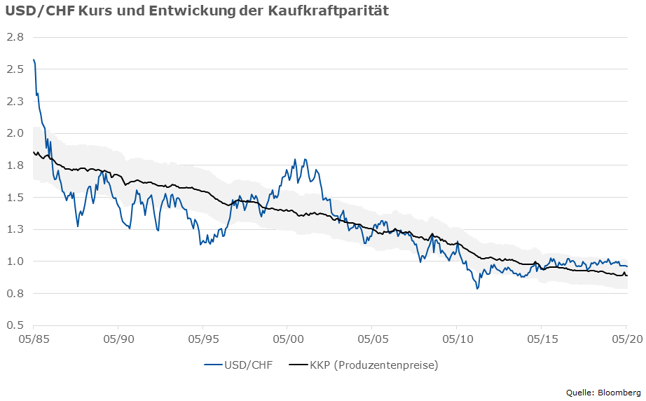 Kursentwicklung
