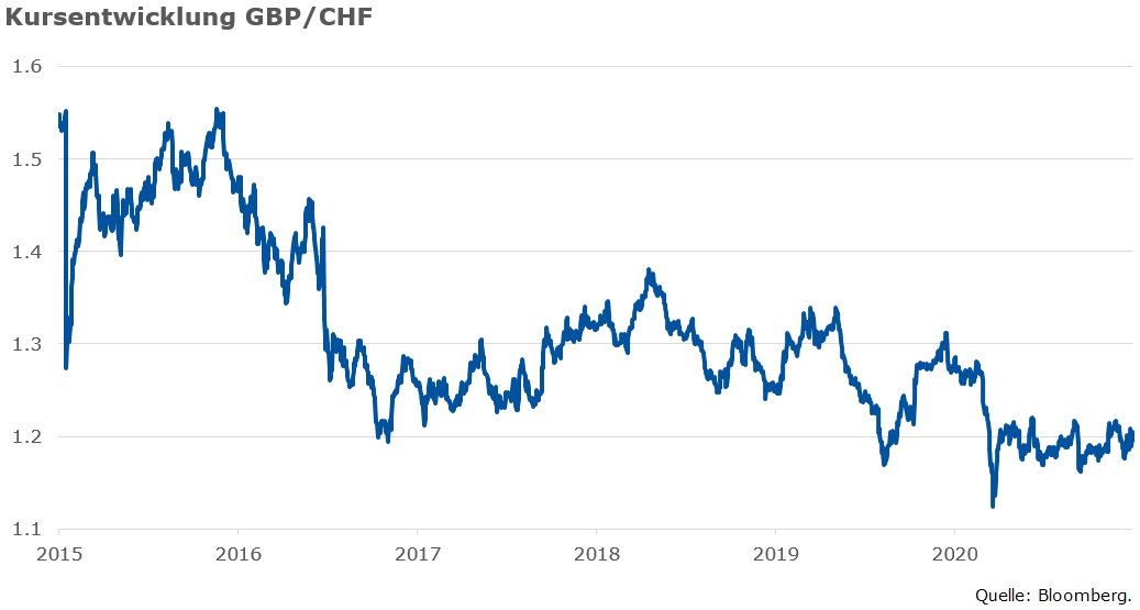 Kursentwicklung GBP/CHF