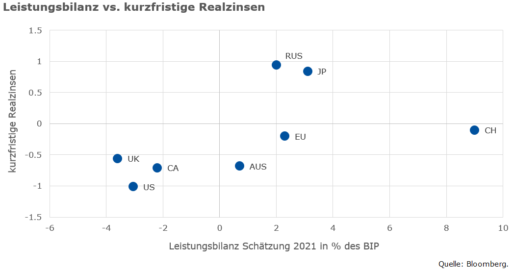 Leistungsbilanzen vs. Realzinsen